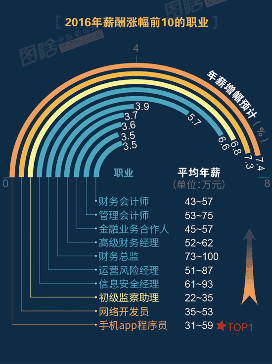 【圖解】2016哪行最賺錢(qián)？金融、互聯(lián)網(wǎng)領(lǐng)跑中外